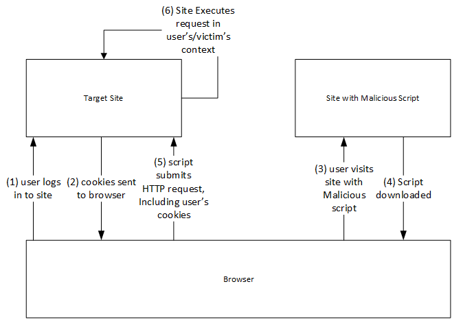 Diagram illustrating the CSRF/XSRF attack process