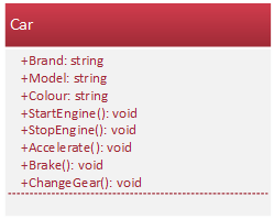 UML Static Structure / Class Diagram: Car