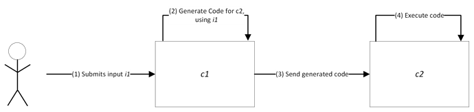 Diagram showing the context for a Generated Code Attack