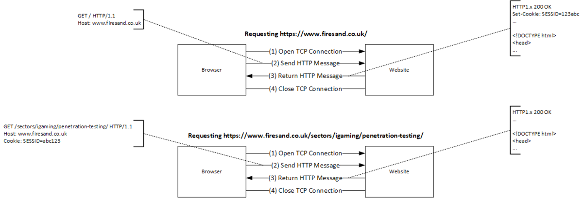 HTTP Behaviour - TCP and Cookies
