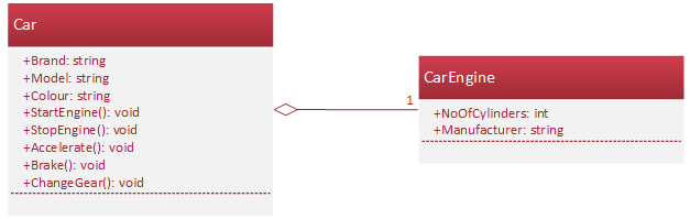 Car and Engine Aggregation: UML Static Structure Diagram