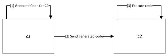 Generated Code Scenario
