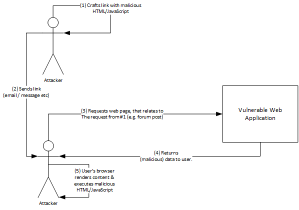 Reflected-XSS Attack Flow